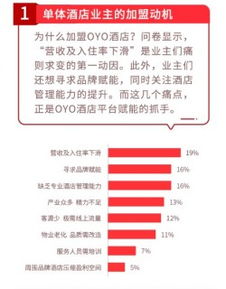 OYO中國單體酒店業(yè)主報(bào)告 六成位于三線以下城市，36%收入完全依賴酒店經(jīng)營